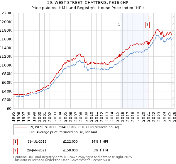 59, WEST STREET, CHATTERIS, PE16 6HP: Price paid vs HM Land Registry's House Price Index