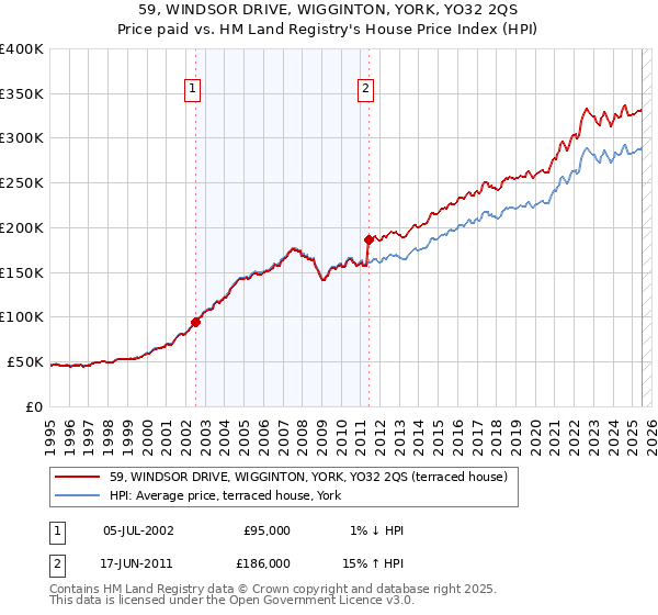 59, WINDSOR DRIVE, WIGGINTON, YORK, YO32 2QS: Price paid vs HM Land Registry's House Price Index