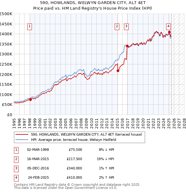 590, HOWLANDS, WELWYN GARDEN CITY, AL7 4ET: Price paid vs HM Land Registry's House Price Index