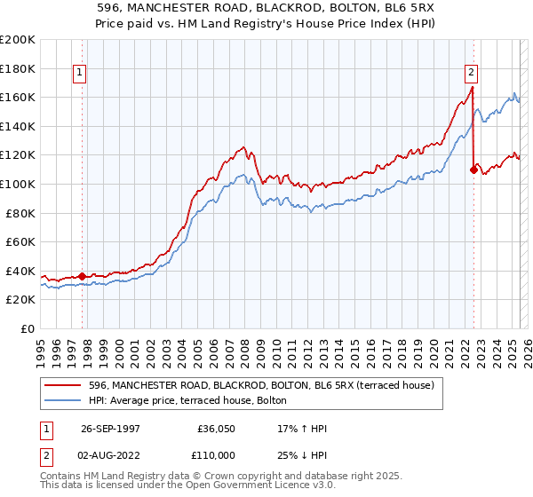 596, MANCHESTER ROAD, BLACKROD, BOLTON, BL6 5RX: Price paid vs HM Land Registry's House Price Index