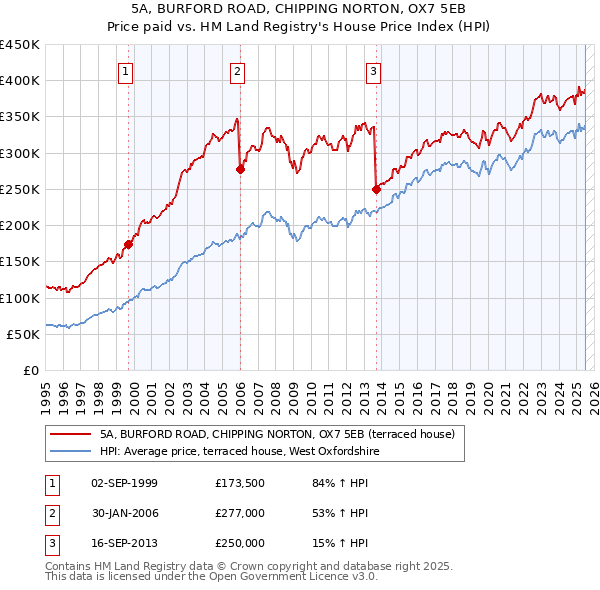 5A, BURFORD ROAD, CHIPPING NORTON, OX7 5EB: Price paid vs HM Land Registry's House Price Index