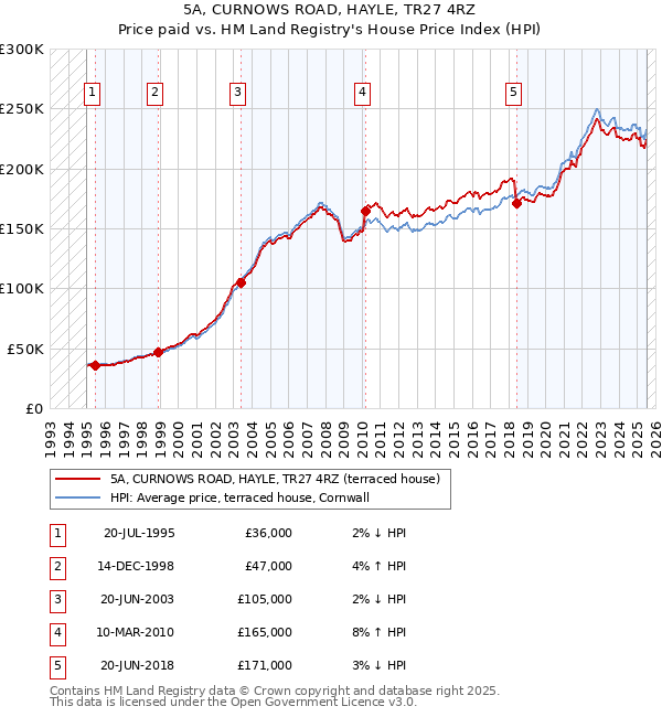 5A, CURNOWS ROAD, HAYLE, TR27 4RZ: Price paid vs HM Land Registry's House Price Index