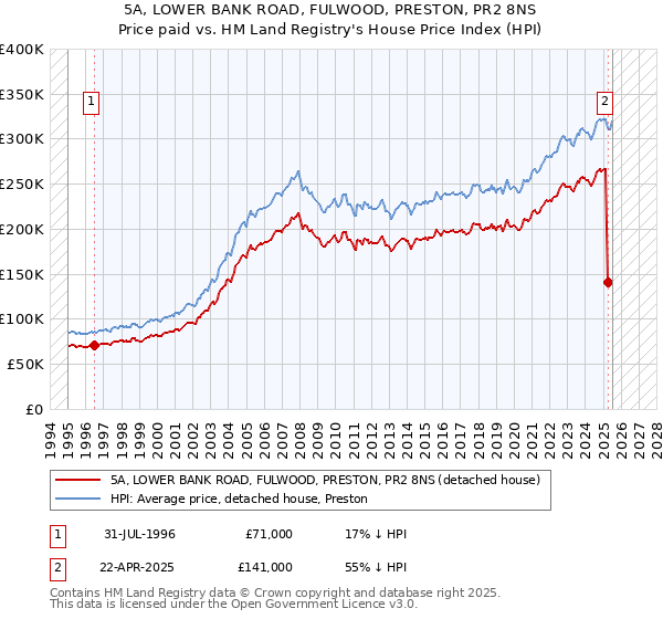 5A, LOWER BANK ROAD, FULWOOD, PRESTON, PR2 8NS: Price paid vs HM Land Registry's House Price Index