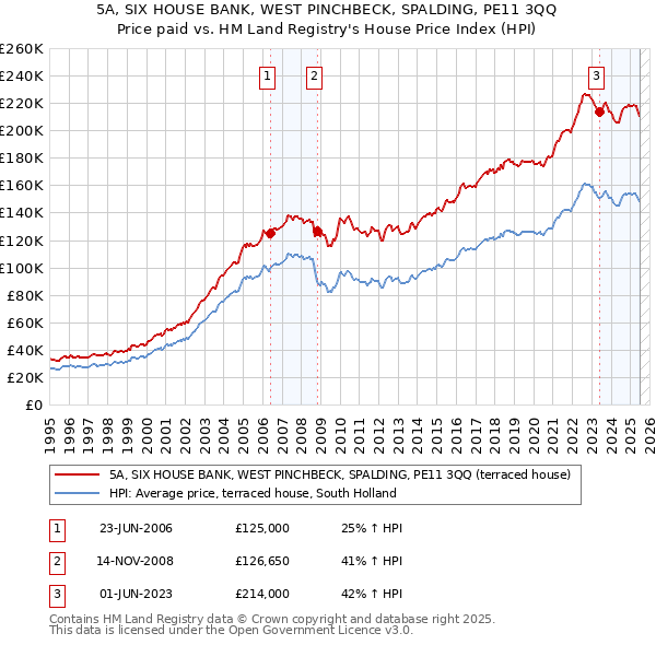 5A, SIX HOUSE BANK, WEST PINCHBECK, SPALDING, PE11 3QQ: Price paid vs HM Land Registry's House Price Index