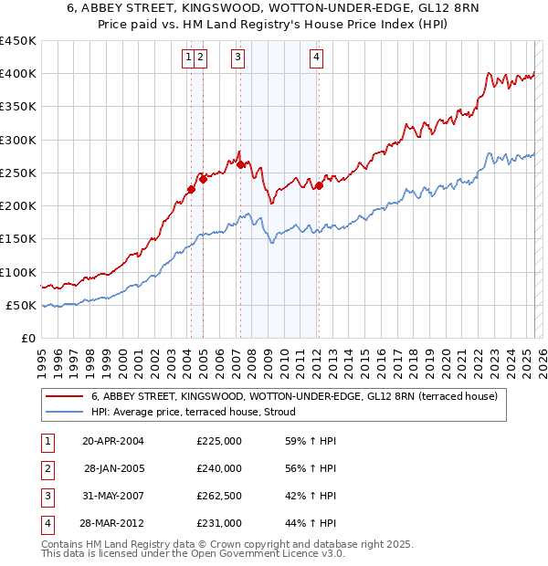 6, ABBEY STREET, KINGSWOOD, WOTTON-UNDER-EDGE, GL12 8RN: Price paid vs HM Land Registry's House Price Index