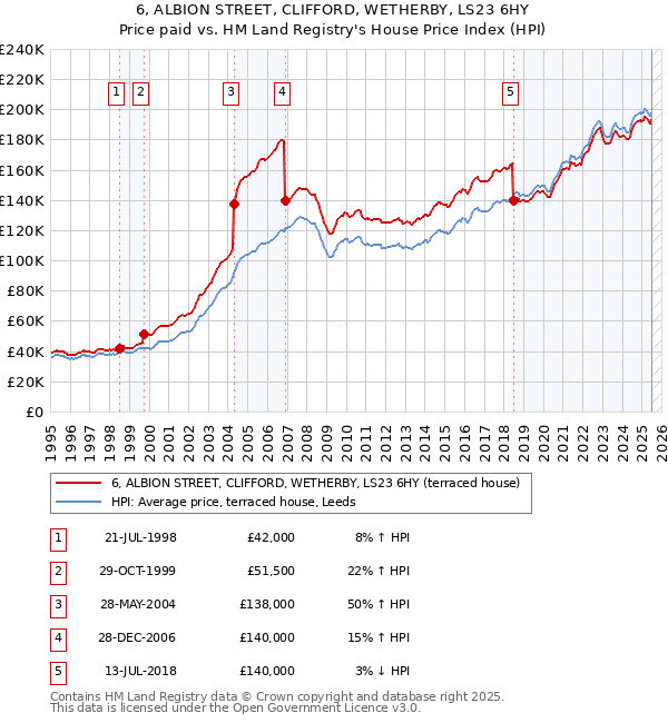 6, ALBION STREET, CLIFFORD, WETHERBY, LS23 6HY: Price paid vs HM Land Registry's House Price Index