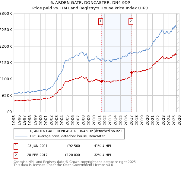 6, ARDEN GATE, DONCASTER, DN4 9DP: Price paid vs HM Land Registry's House Price Index