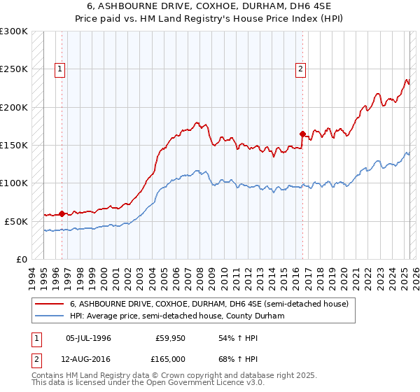6, ASHBOURNE DRIVE, COXHOE, DURHAM, DH6 4SE: Price paid vs HM Land Registry's House Price Index