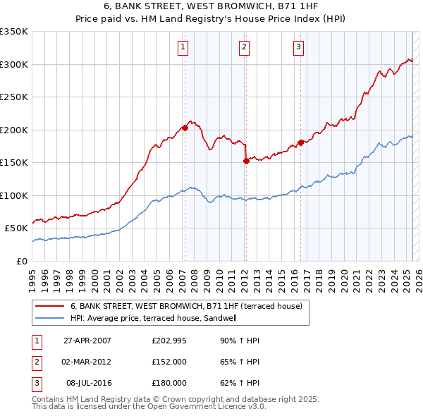 6, BANK STREET, WEST BROMWICH, B71 1HF: Price paid vs HM Land Registry's House Price Index