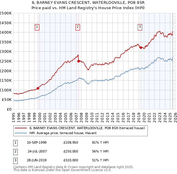 6, BARNEY EVANS CRESCENT, WATERLOOVILLE, PO8 8SR: Price paid vs HM Land Registry's House Price Index