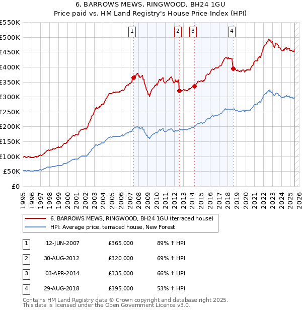 6, BARROWS MEWS, RINGWOOD, BH24 1GU: Price paid vs HM Land Registry's House Price Index