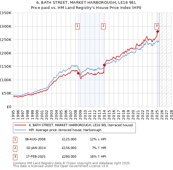 6, BATH STREET, MARKET HARBOROUGH, LE16 9EL: Price paid vs HM Land Registry's House Price Index