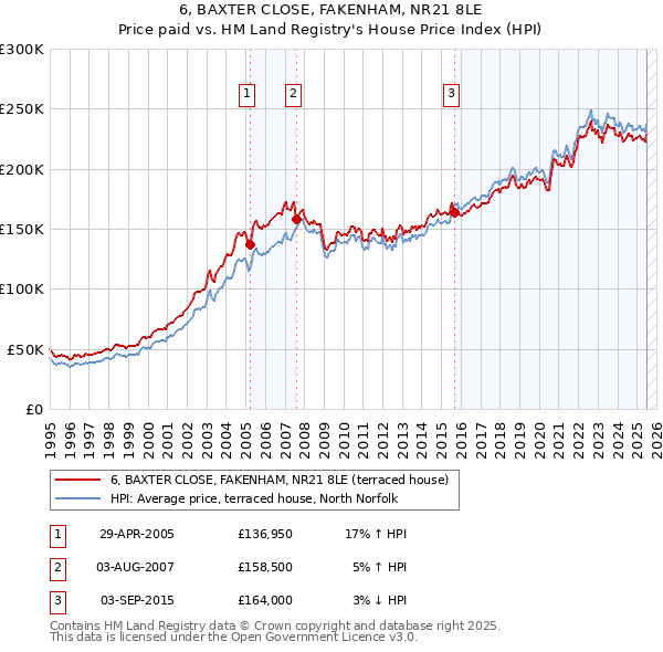 6, BAXTER CLOSE, FAKENHAM, NR21 8LE: Price paid vs HM Land Registry's House Price Index