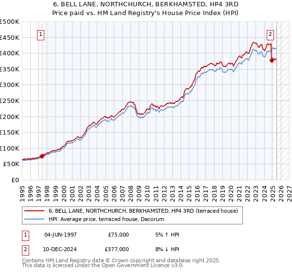 6, BELL LANE, NORTHCHURCH, BERKHAMSTED, HP4 3RD: Price paid vs HM Land Registry's House Price Index