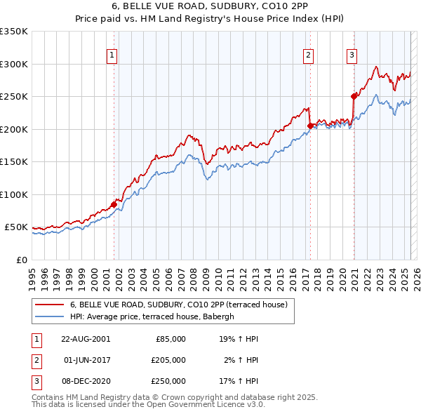 6, BELLE VUE ROAD, SUDBURY, CO10 2PP: Price paid vs HM Land Registry's House Price Index