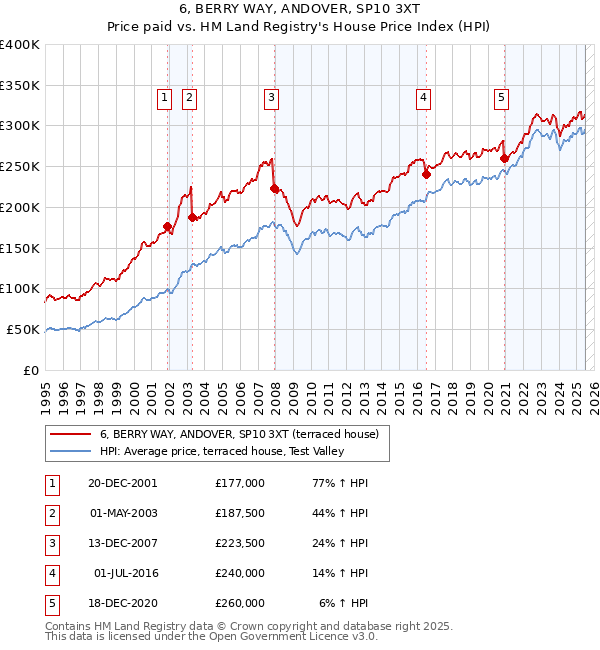 6, BERRY WAY, ANDOVER, SP10 3XT: Price paid vs HM Land Registry's House Price Index