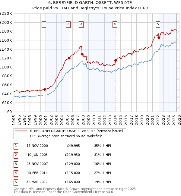 6, BERRYFIELD GARTH, OSSETT, WF5 9TE: Price paid vs HM Land Registry's House Price Index