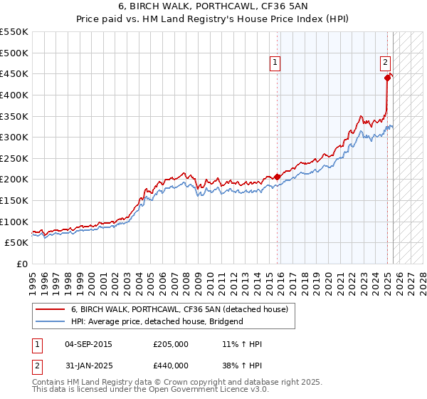 6, BIRCH WALK, PORTHCAWL, CF36 5AN: Price paid vs HM Land Registry's House Price Index