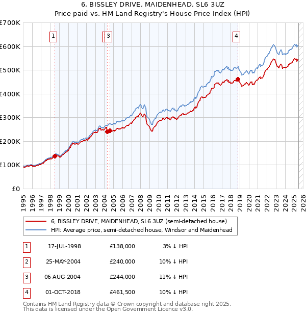 6, BISSLEY DRIVE, MAIDENHEAD, SL6 3UZ: Price paid vs HM Land Registry's House Price Index