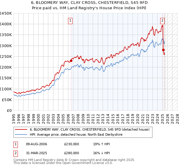 6, BLOOMERY WAY, CLAY CROSS, CHESTERFIELD, S45 9FD: Price paid vs HM Land Registry's House Price Index