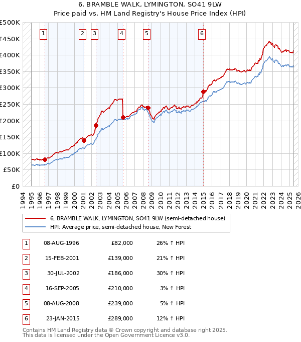 6, BRAMBLE WALK, LYMINGTON, SO41 9LW: Price paid vs HM Land Registry's House Price Index