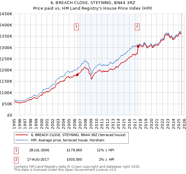 6, BREACH CLOSE, STEYNING, BN44 3RZ: Price paid vs HM Land Registry's House Price Index