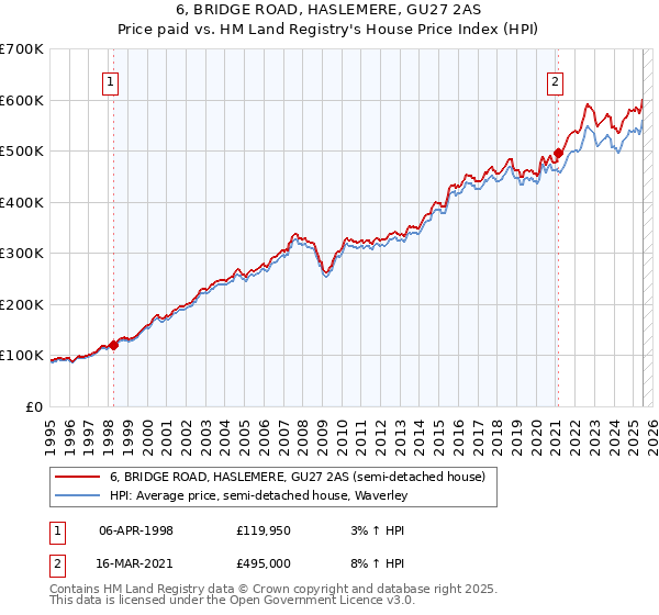 6, BRIDGE ROAD, HASLEMERE, GU27 2AS: Price paid vs HM Land Registry's House Price Index