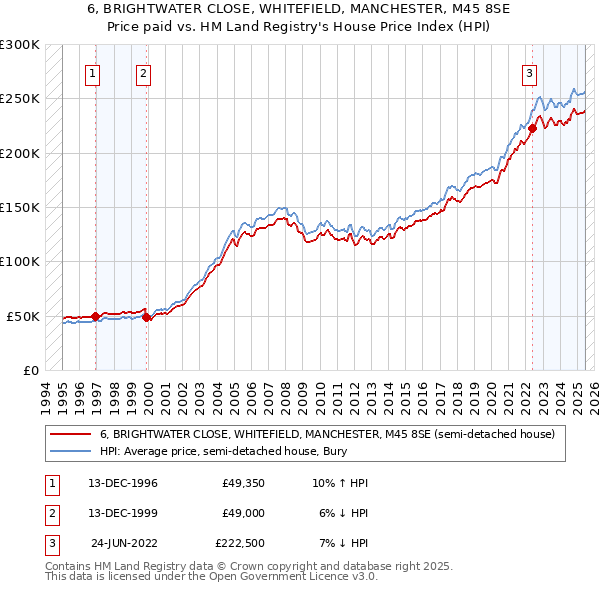 6, BRIGHTWATER CLOSE, WHITEFIELD, MANCHESTER, M45 8SE: Price paid vs HM Land Registry's House Price Index