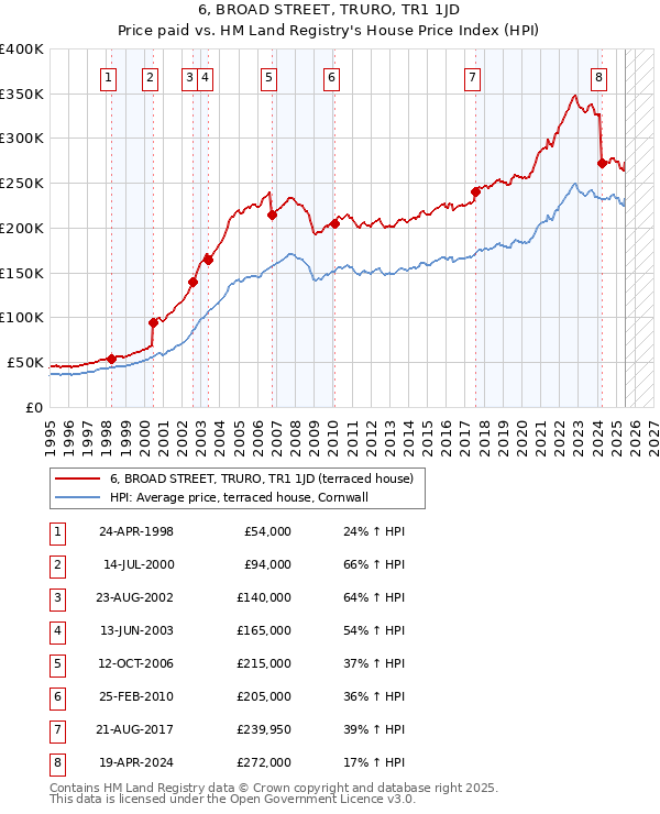 6, BROAD STREET, TRURO, TR1 1JD: Price paid vs HM Land Registry's House Price Index