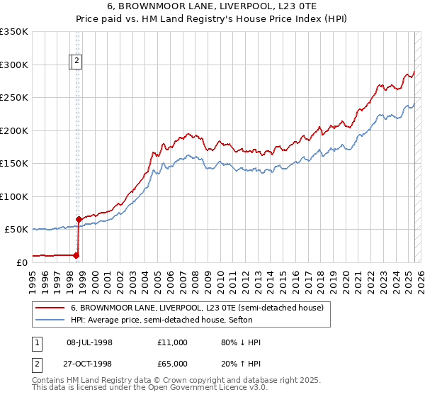 6, BROWNMOOR LANE, LIVERPOOL, L23 0TE: Price paid vs HM Land Registry's House Price Index