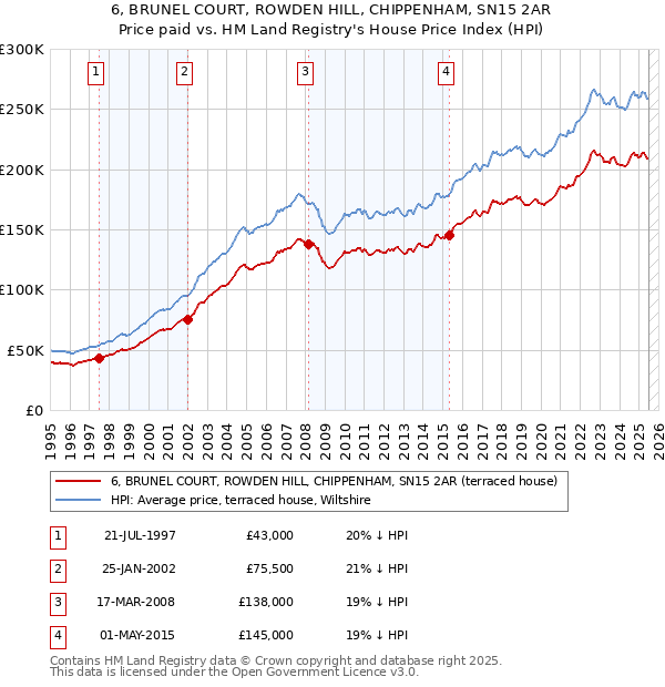 6, BRUNEL COURT, ROWDEN HILL, CHIPPENHAM, SN15 2AR: Price paid vs HM Land Registry's House Price Index