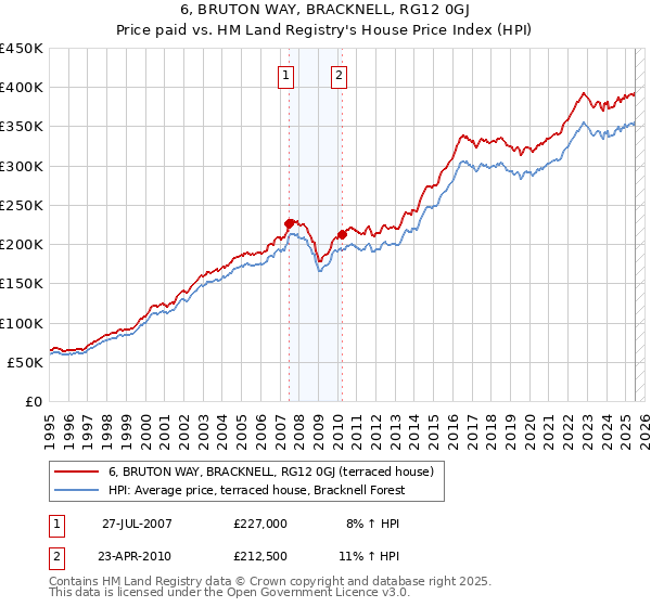 6, BRUTON WAY, BRACKNELL, RG12 0GJ: Price paid vs HM Land Registry's House Price Index