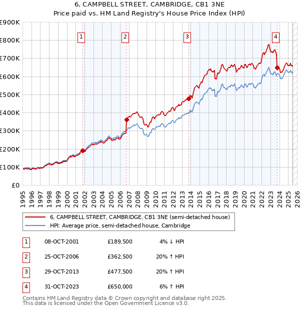6, CAMPBELL STREET, CAMBRIDGE, CB1 3NE: Price paid vs HM Land Registry's House Price Index