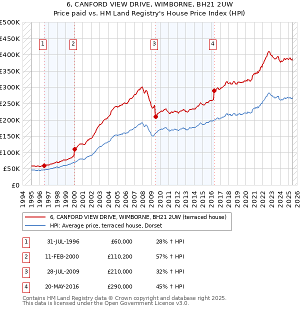 6, CANFORD VIEW DRIVE, WIMBORNE, BH21 2UW: Price paid vs HM Land Registry's House Price Index