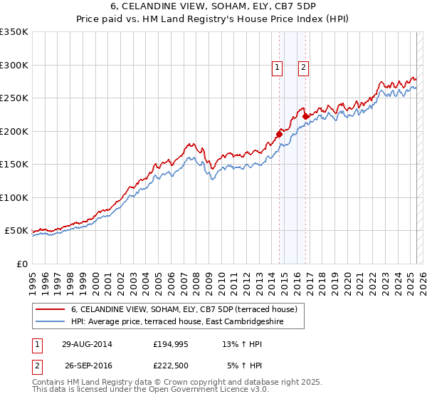 6, CELANDINE VIEW, SOHAM, ELY, CB7 5DP: Price paid vs HM Land Registry's House Price Index