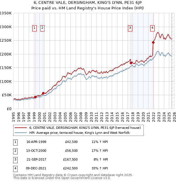 6, CENTRE VALE, DERSINGHAM, KING'S LYNN, PE31 6JP: Price paid vs HM Land Registry's House Price Index