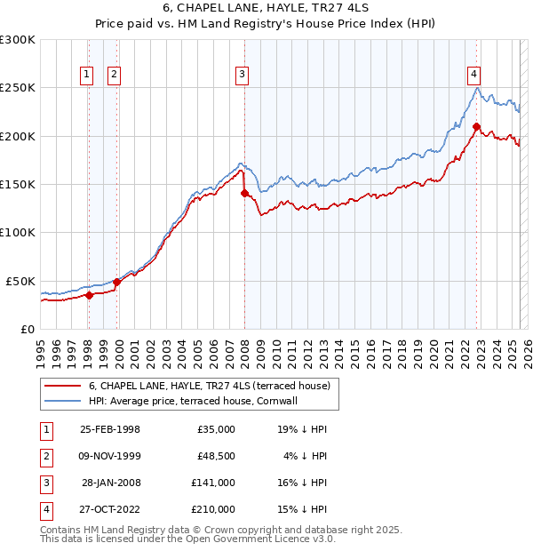 6, CHAPEL LANE, HAYLE, TR27 4LS: Price paid vs HM Land Registry's House Price Index