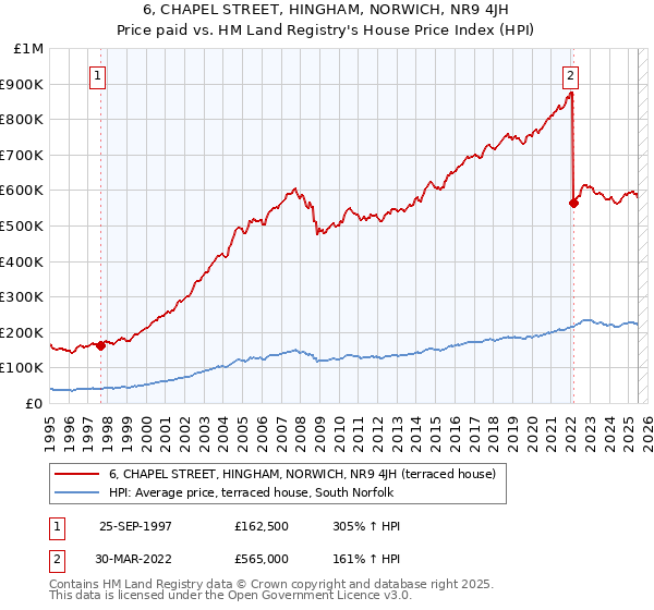 6, CHAPEL STREET, HINGHAM, NORWICH, NR9 4JH: Price paid vs HM Land Registry's House Price Index