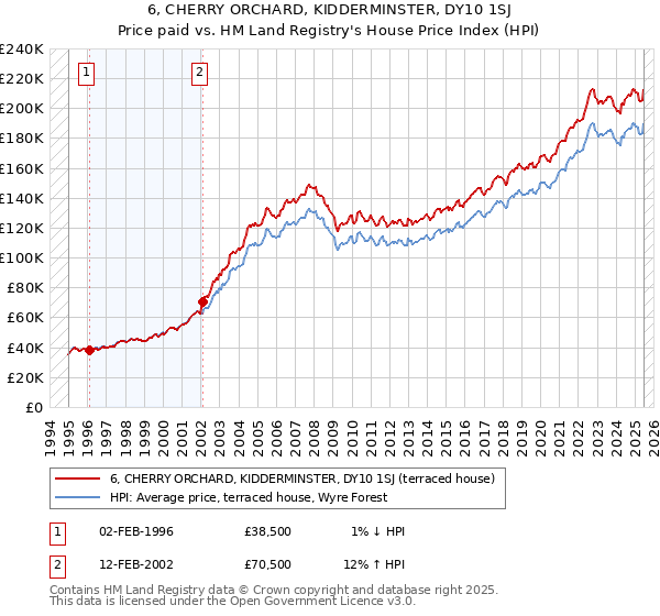 6, CHERRY ORCHARD, KIDDERMINSTER, DY10 1SJ: Price paid vs HM Land Registry's House Price Index