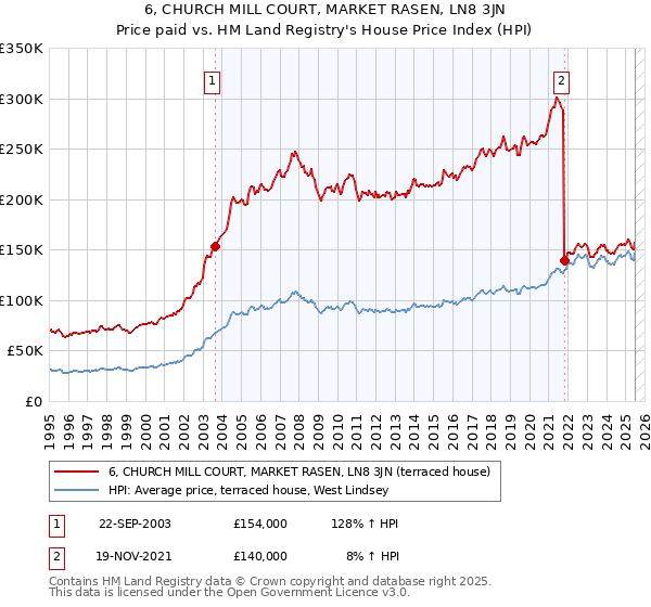 6, CHURCH MILL COURT, MARKET RASEN, LN8 3JN: Price paid vs HM Land Registry's House Price Index
