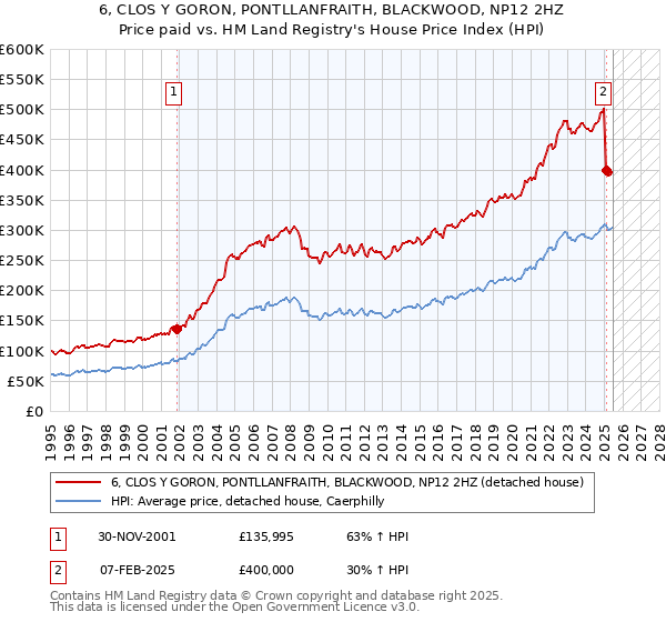 6, CLOS Y GORON, PONTLLANFRAITH, BLACKWOOD, NP12 2HZ: Price paid vs HM Land Registry's House Price Index