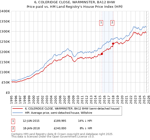 6, COLERIDGE CLOSE, WARMINSTER, BA12 8HW: Price paid vs HM Land Registry's House Price Index