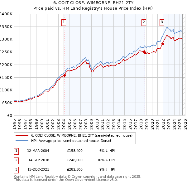 6, COLT CLOSE, WIMBORNE, BH21 2TY: Price paid vs HM Land Registry's House Price Index