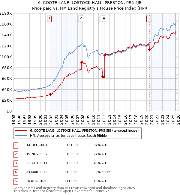 6, COOTE LANE, LOSTOCK HALL, PRESTON, PR5 5JB: Price paid vs HM Land Registry's House Price Index