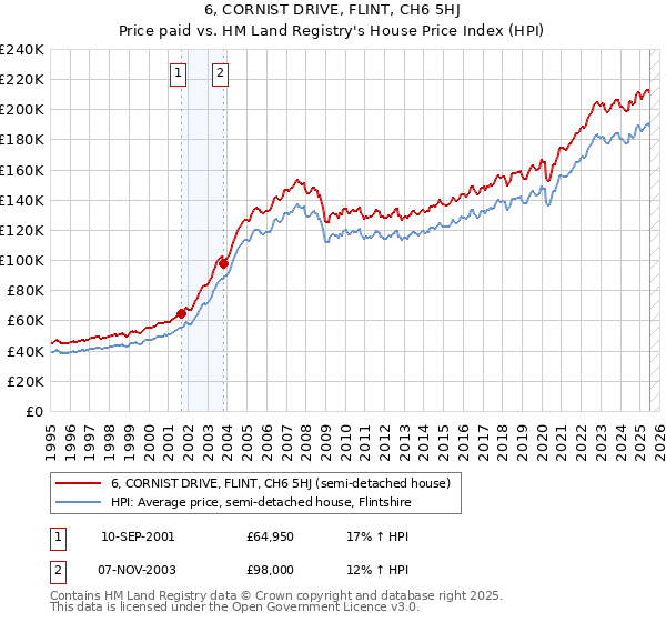 6, CORNIST DRIVE, FLINT, CH6 5HJ: Price paid vs HM Land Registry's House Price Index