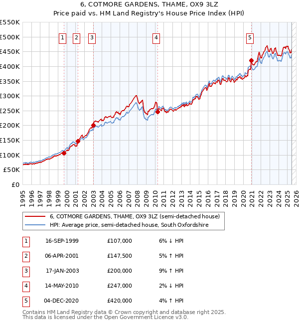 6, COTMORE GARDENS, THAME, OX9 3LZ: Price paid vs HM Land Registry's House Price Index