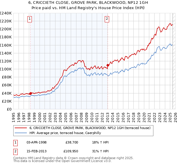 6, CRICCIETH CLOSE, GROVE PARK, BLACKWOOD, NP12 1GH: Price paid vs HM Land Registry's House Price Index