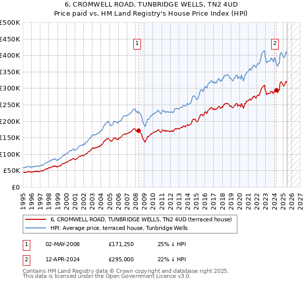 6, CROMWELL ROAD, TUNBRIDGE WELLS, TN2 4UD: Price paid vs HM Land Registry's House Price Index