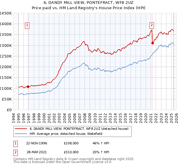 6, DANDY MILL VIEW, PONTEFRACT, WF8 2UZ: Price paid vs HM Land Registry's House Price Index