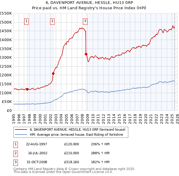 6, DAVENPORT AVENUE, HESSLE, HU13 0RP: Price paid vs HM Land Registry's House Price Index